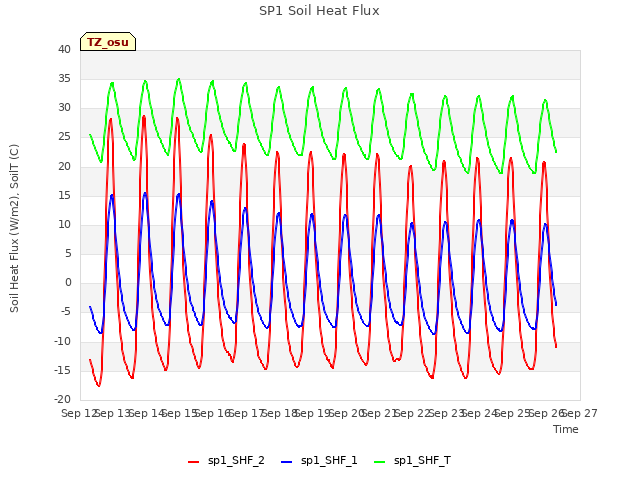 plot of SP1 Soil Heat Flux