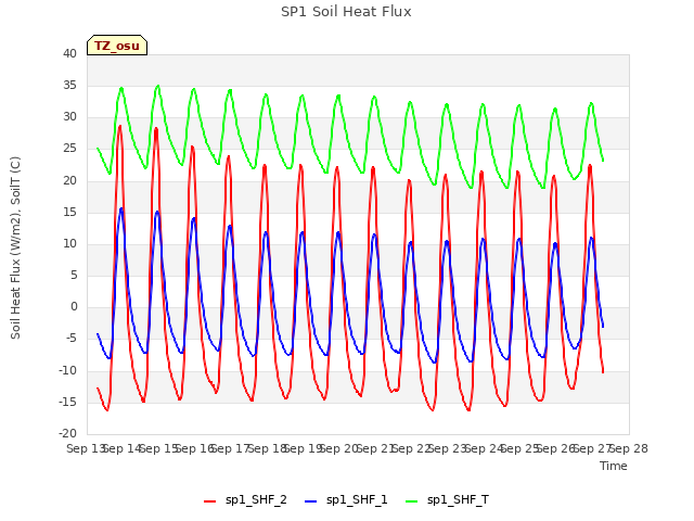 plot of SP1 Soil Heat Flux