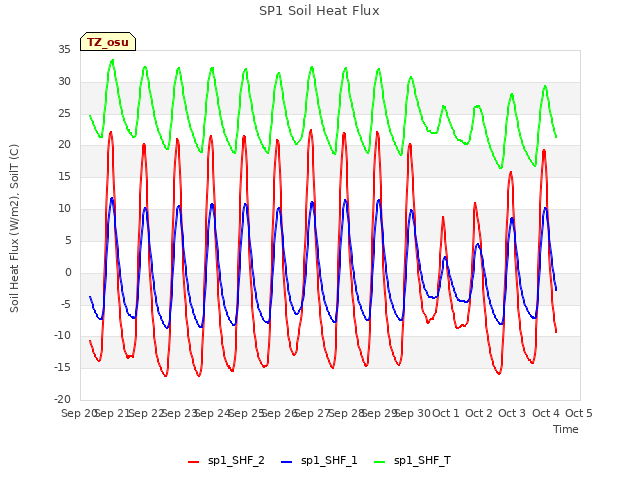 plot of SP1 Soil Heat Flux