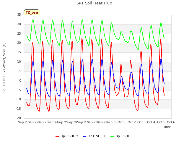 plot of SP1 Soil Heat Flux