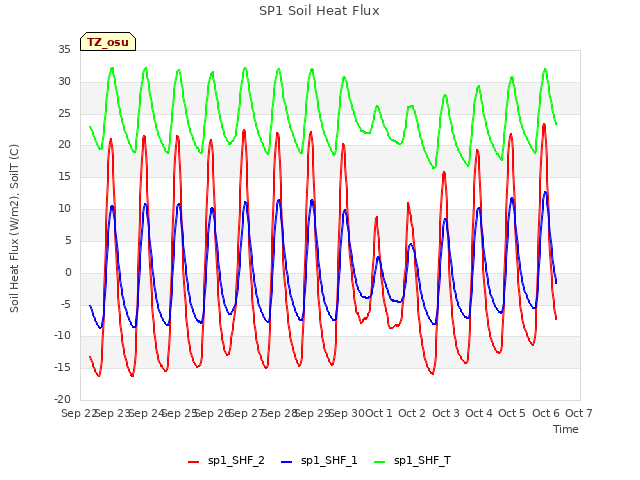 plot of SP1 Soil Heat Flux