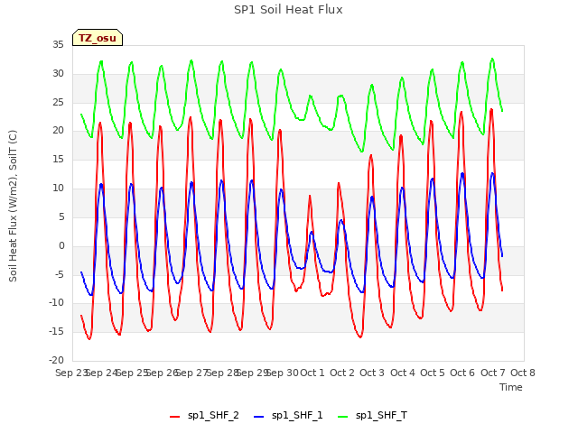 plot of SP1 Soil Heat Flux