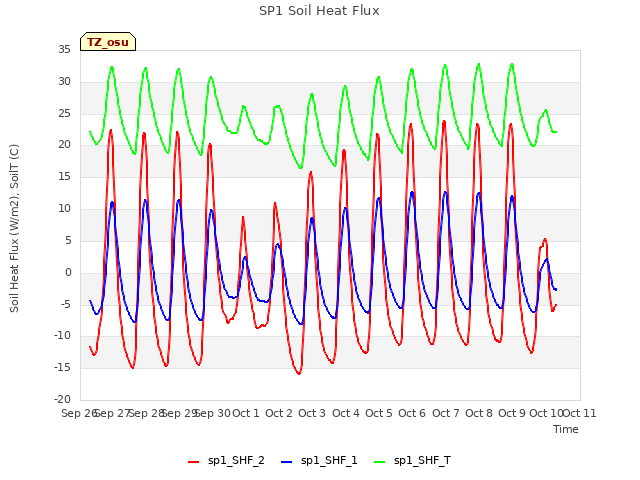 plot of SP1 Soil Heat Flux