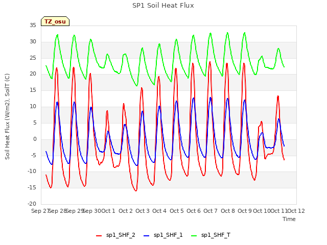 plot of SP1 Soil Heat Flux