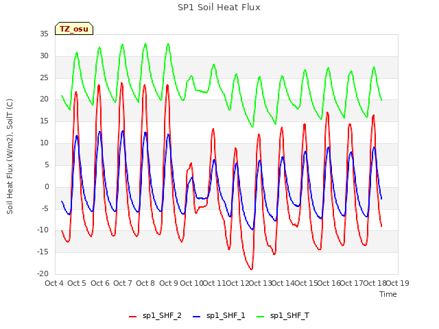 plot of SP1 Soil Heat Flux