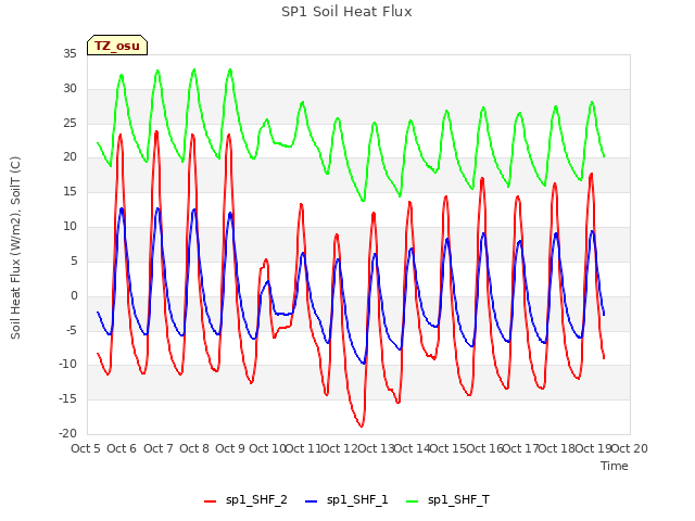 plot of SP1 Soil Heat Flux