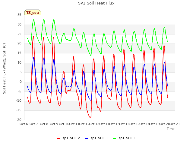 plot of SP1 Soil Heat Flux