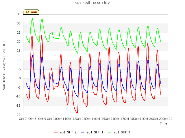 plot of SP1 Soil Heat Flux