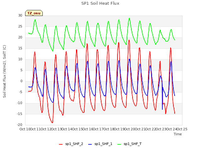 plot of SP1 Soil Heat Flux