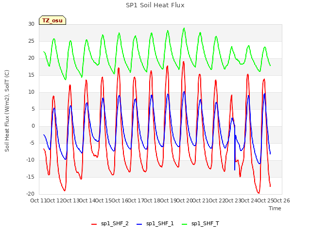 plot of SP1 Soil Heat Flux