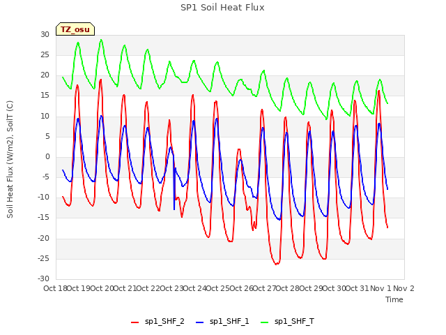 plot of SP1 Soil Heat Flux