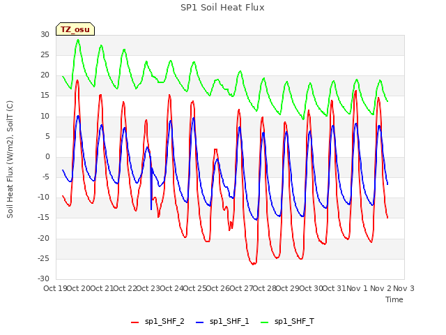 plot of SP1 Soil Heat Flux