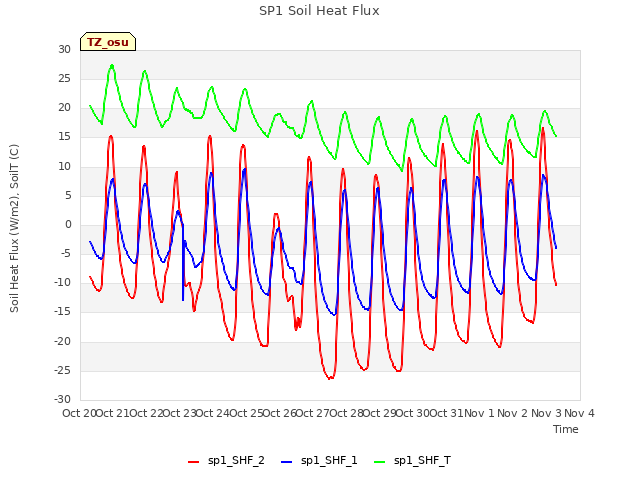 plot of SP1 Soil Heat Flux