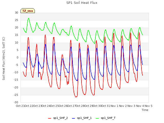 plot of SP1 Soil Heat Flux