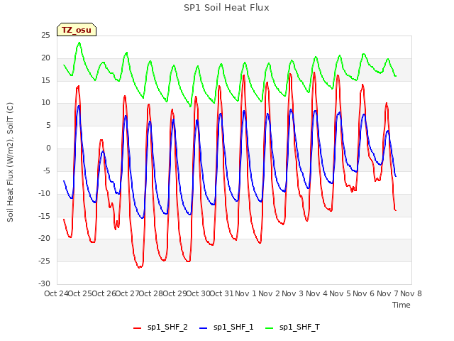 plot of SP1 Soil Heat Flux