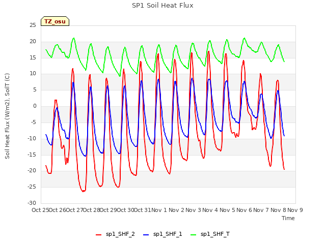 plot of SP1 Soil Heat Flux