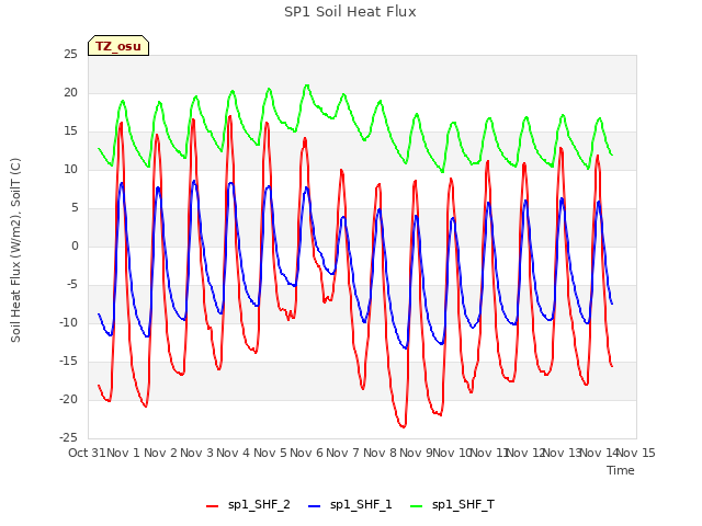 plot of SP1 Soil Heat Flux