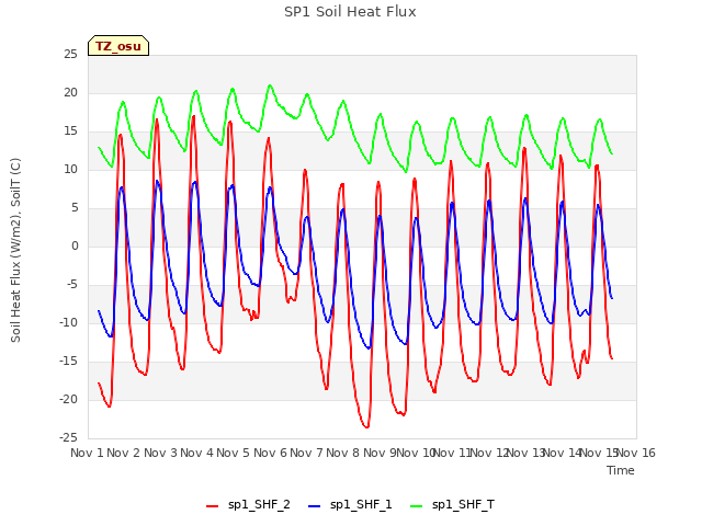 plot of SP1 Soil Heat Flux