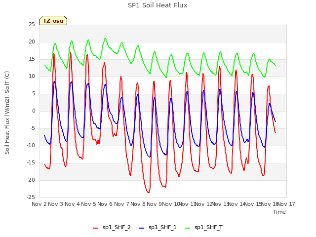 plot of SP1 Soil Heat Flux