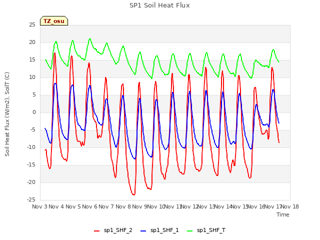 plot of SP1 Soil Heat Flux