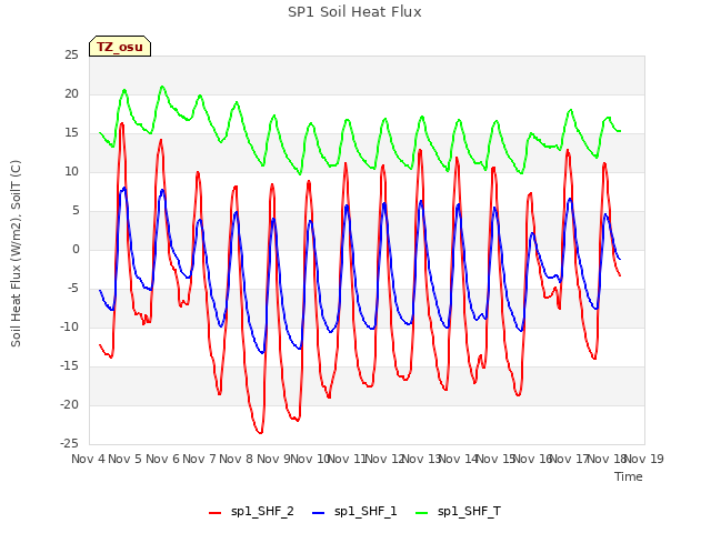 plot of SP1 Soil Heat Flux