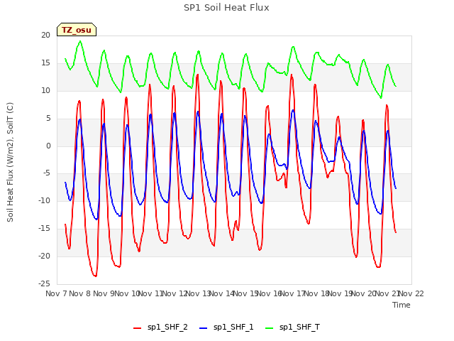 plot of SP1 Soil Heat Flux