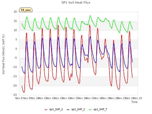 plot of SP1 Soil Heat Flux