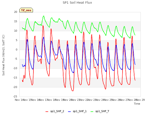 plot of SP1 Soil Heat Flux