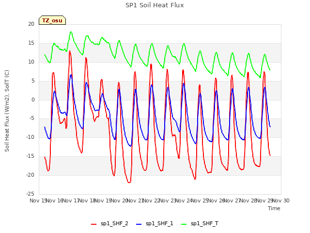 plot of SP1 Soil Heat Flux