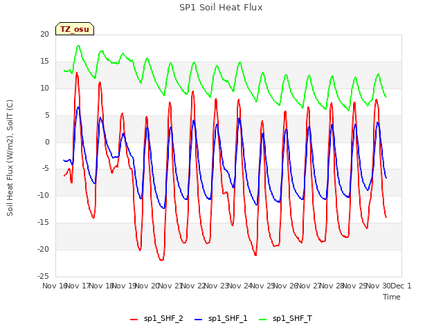 plot of SP1 Soil Heat Flux