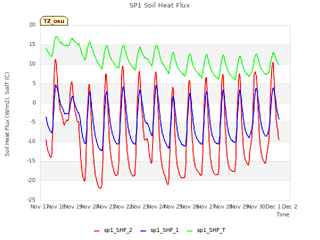 plot of SP1 Soil Heat Flux