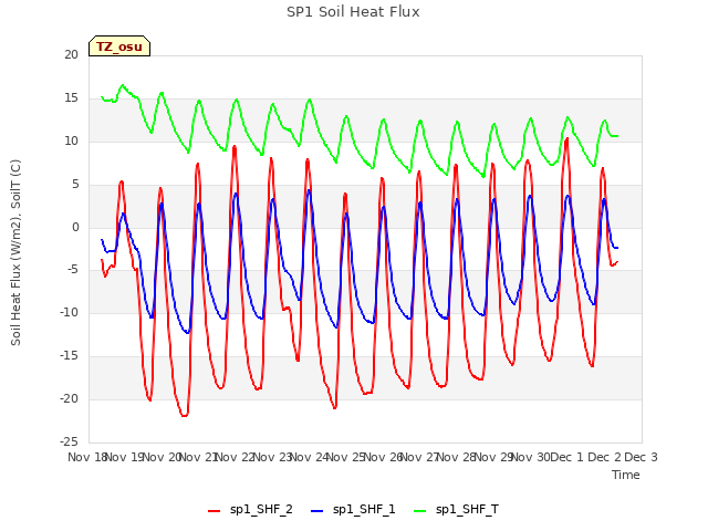 plot of SP1 Soil Heat Flux