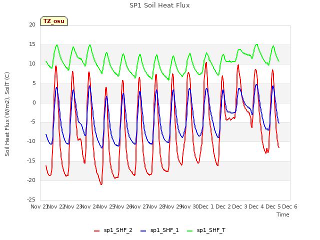 plot of SP1 Soil Heat Flux