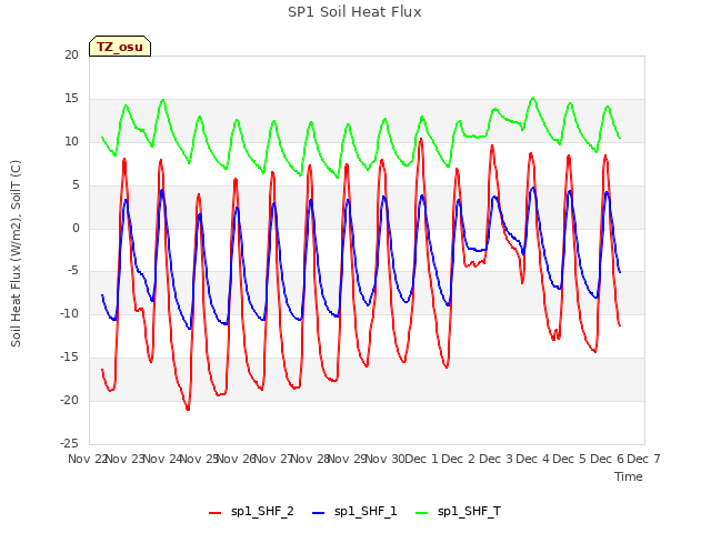 plot of SP1 Soil Heat Flux