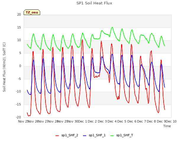 plot of SP1 Soil Heat Flux