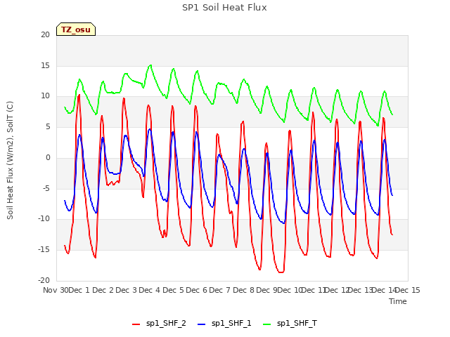 plot of SP1 Soil Heat Flux