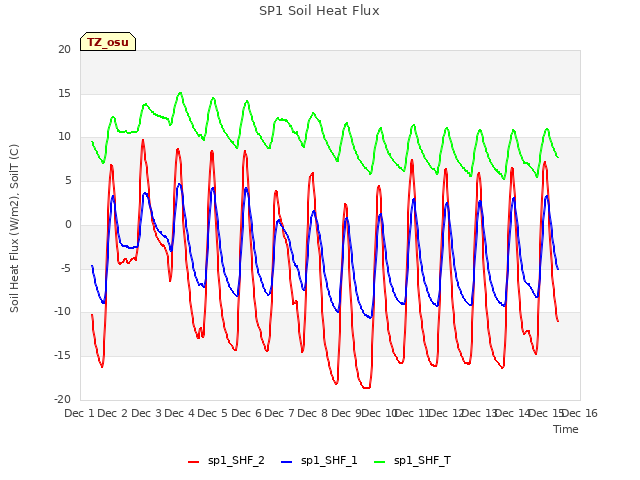 plot of SP1 Soil Heat Flux