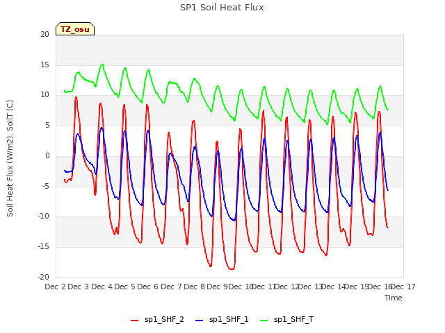 plot of SP1 Soil Heat Flux