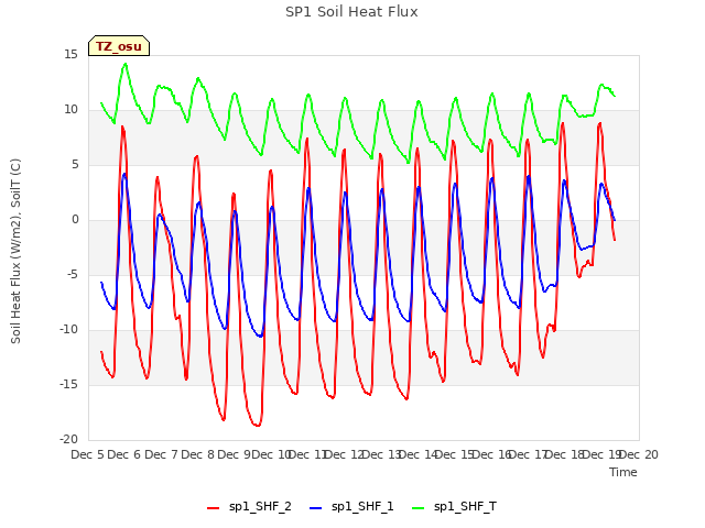 plot of SP1 Soil Heat Flux