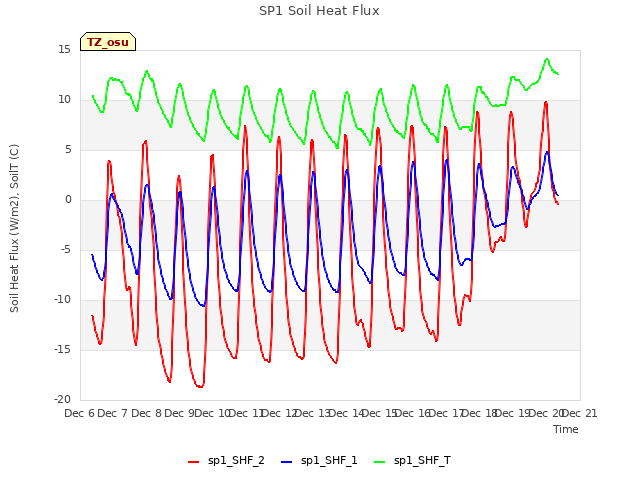 plot of SP1 Soil Heat Flux