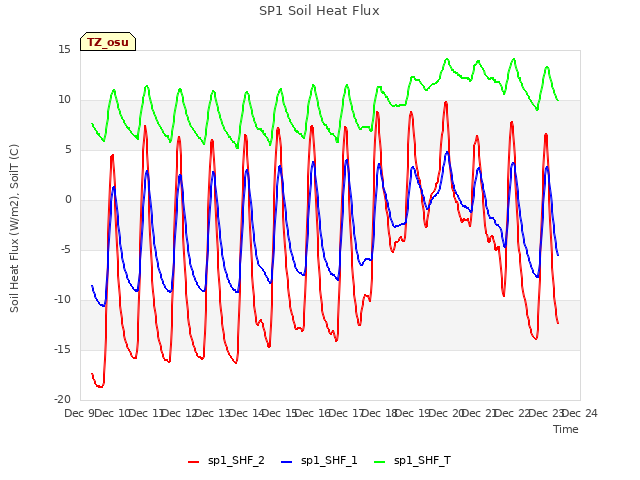 plot of SP1 Soil Heat Flux