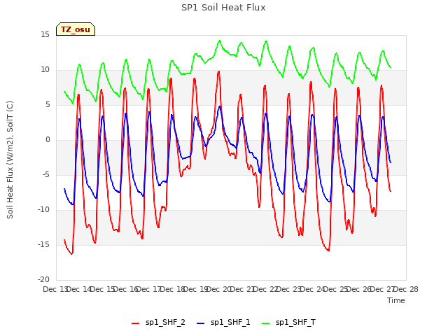 plot of SP1 Soil Heat Flux
