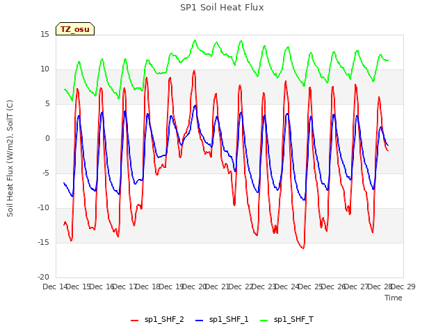 plot of SP1 Soil Heat Flux