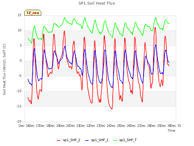 plot of SP1 Soil Heat Flux