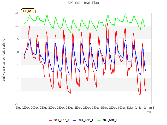 plot of SP1 Soil Heat Flux