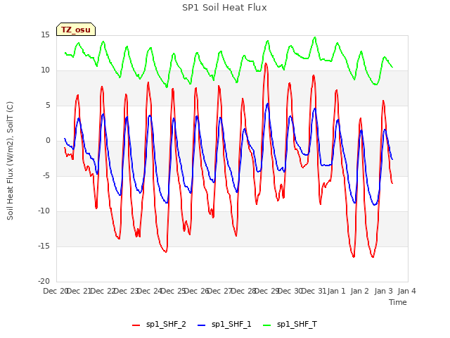 plot of SP1 Soil Heat Flux