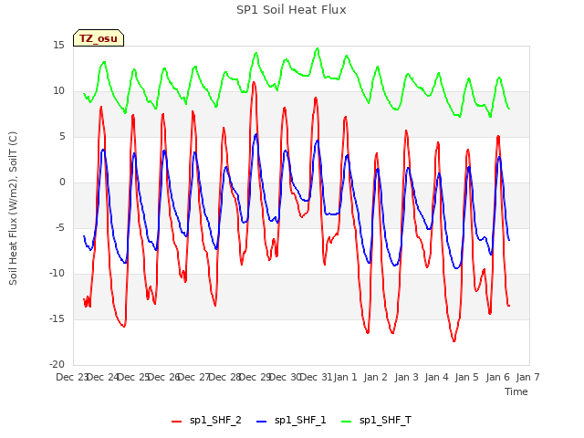 plot of SP1 Soil Heat Flux