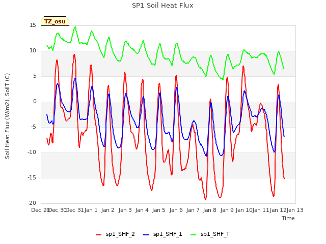 plot of SP1 Soil Heat Flux