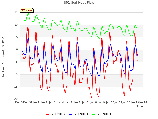 plot of SP1 Soil Heat Flux