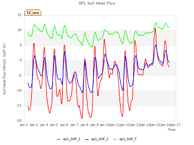 plot of SP1 Soil Heat Flux